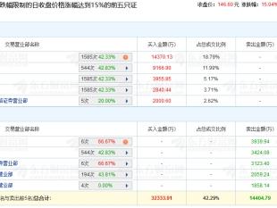 纳芯微涨15% 机构净买入2.12亿元