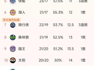 NBA西部最新积分榜：雷霆4连胜，火箭憾负国王，6-12名差2.5胜场