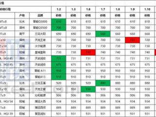 Mysteel：本周烧结煤价格稳中小涨