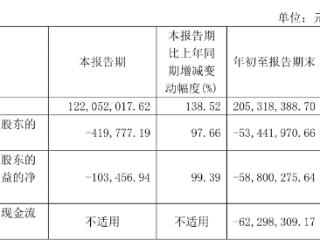 纵横股份实控人离婚女方分4亿元股份 2021上市连亏3年