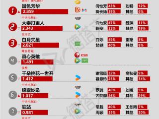 《大奉打更人》吸引男性观众成果斐然，《明月苍茫》杀青|剧日报