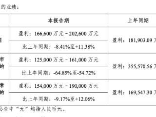 芒果超媒预计去年净利降超五成：受企业所得税政策变化影响，会员收入首超50亿元