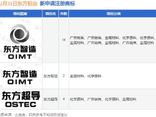 东方钽业新提交“东方超导”、“东方智造”等16件商标注册申请