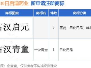 启迪药业新提交“古汉青童”等4件商标注册申请