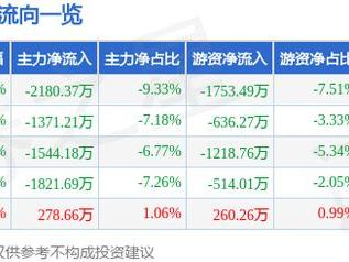 *ST普利（300630）1月17日主力资金净卖出2180.37万元