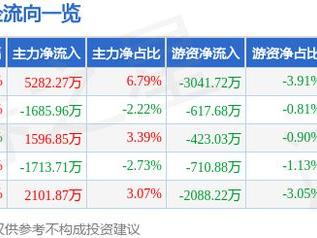 华虹公司（688347）1月17日主力资金净买入5282.27万元