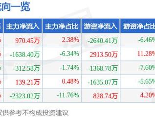 华润微（688396）1月17日主力资金净买入970.45万元