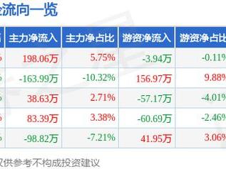 之江生物（688317）1月17日主力资金净买入198.06万元