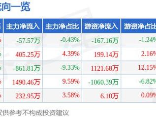 英集芯（688209）1月17日主力资金净卖出57.57万元