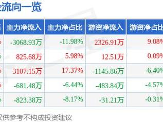 华北制药（600812）1月17日主力资金净卖出3068.93万元