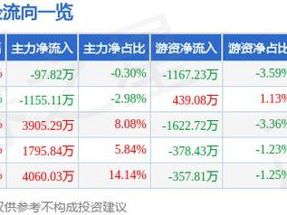 灿芯股份（688691）1月17日主力资金净卖出97.82万元