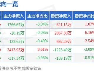 云天化（600096）1月17日主力资金净卖出1766.67万元