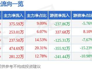 皖仪科技（688600）1月17日主力资金净买入375.59万元