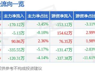 密尔克卫（603713）1月17日主力资金净卖出170.12万元