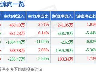 航宇科技（688239）1月17日主力资金净买入469.10万元