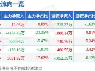 光明地产（600708）1月17日主力资金净买入12.03万元