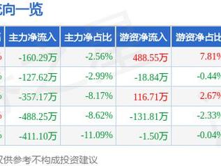 晶华微（688130）1月17日主力资金净卖出160.29万元