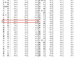 国家统计局：12月杭州二手房价格环比跌0.2％