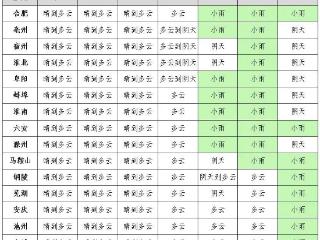 先升后降！未来3天安徽最高温冲至20℃，雨雪降温紧随其后