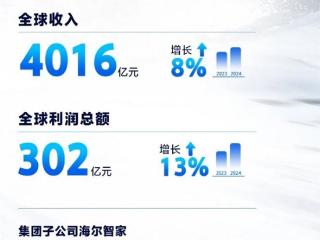 创历史最佳业绩！海尔集团2024年营收达4016亿元：同比增长8%