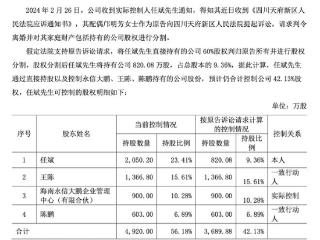 工业无人机巨头纵横股份实控人离婚案一审宣判，“分手费”或超4亿元