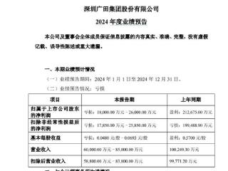 广田集团重整后首份年报预亏，扣非后净亏损大幅收窄