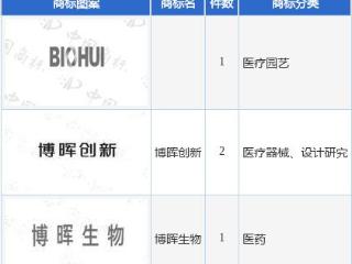 博晖创新新提交“博晖创新”、“博晖生物”等4件商标注册申请