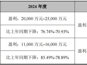 破发股华兰疫苗去年业绩预降 2022上市见顶募22.76亿