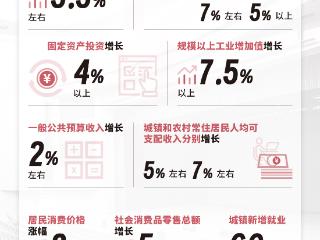 【两会图说】速览2025贵州经济社会发展主要预期目标