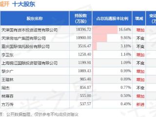 1月19日津投城开发布公告，其股东增持6.32万股