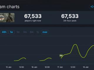 《真三国无双：起源》Steam在线近7万人 系列最高