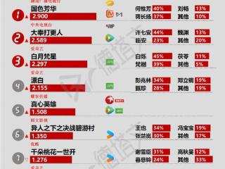 《漂白》开播势头强劲，任嘉伦王鹤润《佳偶天成》杀青|剧日报