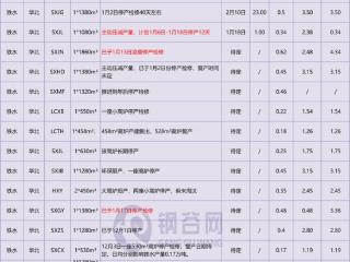 【钢厂检修】本周钢谷网全国钢厂高炉停产检修影响铁水量调研统计