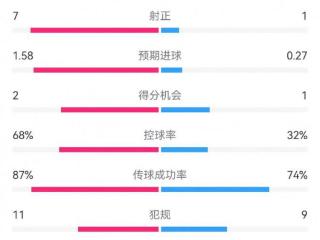 国米3-1恩波利数据：射门18-5，射正7-1，得分机会2-1