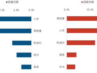 2024年小米智能门锁中国销量第一 进军中高端市场