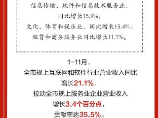 重庆2024年“经济报表”：地区生产总值32193.15亿，同比增5.7%