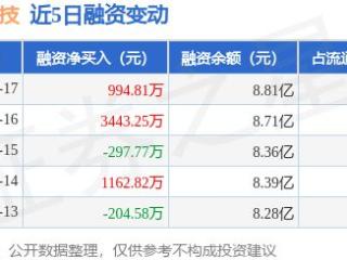 剑桥科技：1月17日融资买入8728.64万元，融资融券余额8.85亿元