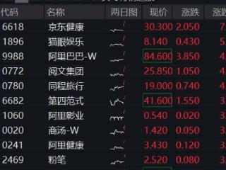 ETF盘中资讯 港股涨势汹汹！港股互联网ETF（513770）涨逾2%，京东健康领涨7%，首发医疗大模型“AI京医”