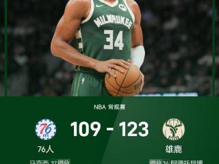 NBA战报：字母哥34+15，马克西37分，雄鹿123-109轻取残阵76人