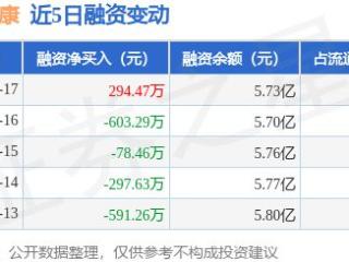 国新健康：1月17日融资买入1212.55万元，融资融券余额5.76亿元