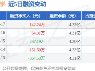 国际医学：1月17日融资买入509.61万元，融资融券余额4.32亿元