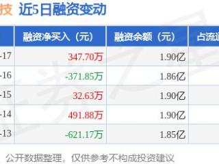 华映科技：1月17日融资买入1273.43万元，融资融券余额1.9亿元