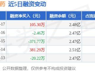 海南海药：1月17日融资买入418.05万元，融资融券余额2.48亿元