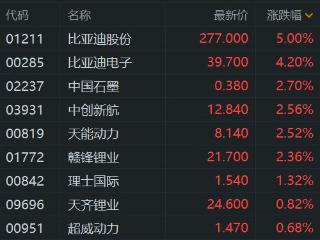 港股异动丨锂电池股拉升，比亚迪股份涨超5%，去年锂电池装车量大增