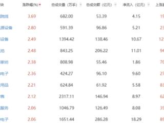 午评：创业板指半日涨2.08% 影视院线板块涨幅居前