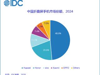 华为称霸折叠屏手机市场！2024年国内份额近50% 稳居第一