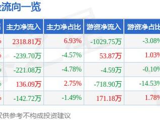 百龙创园（605016）1月20日主力资金净买入2318.81万元