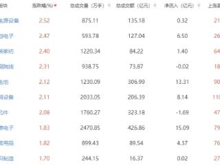 收评：三大指数集体收涨 其他电源设备板块领涨