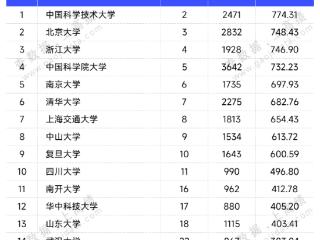 上榜｜吉林大学进入2025自然指数排名中国内地高校第15名