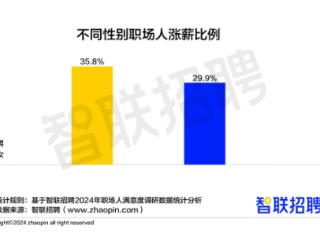 近7成职场人在工作中使用AI “涨薪”成关注重点